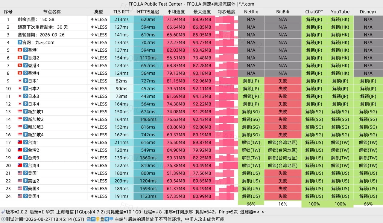 九云机场(9Yun)节点测速参考图