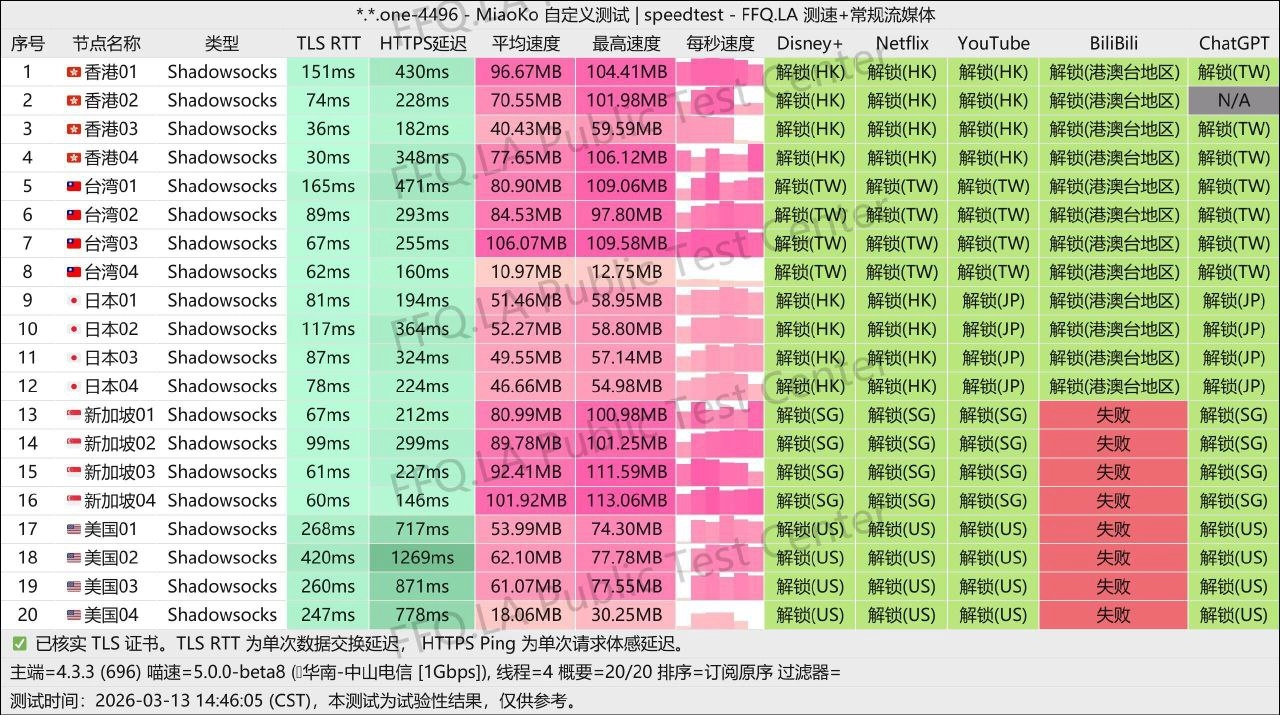 Echo 中山电信晚高峰测速图