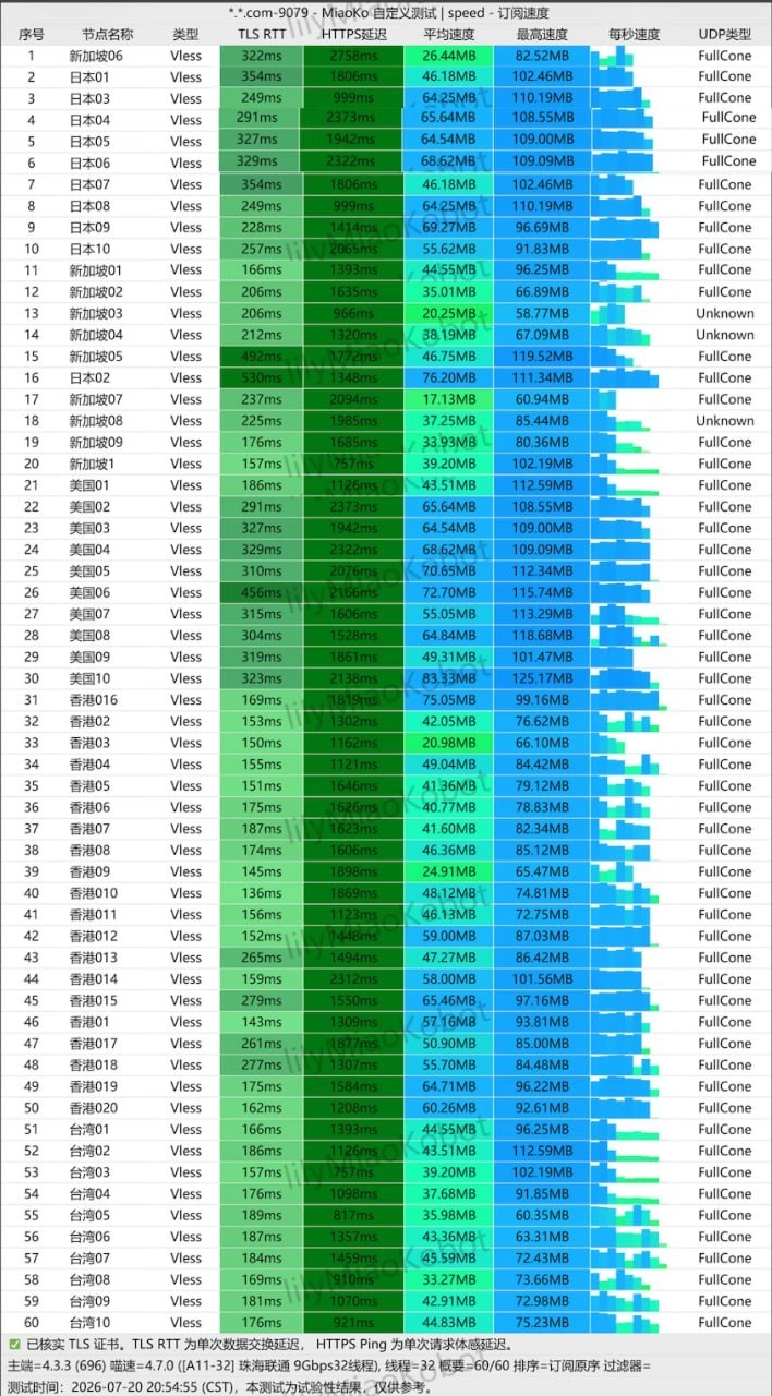 梯子云(LadderCloud)香港、台湾、日本、新加坡和美国 VLESS 节点测速图