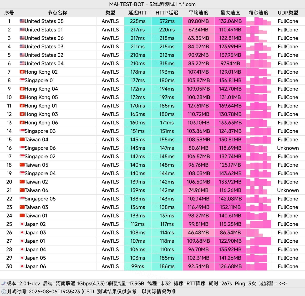 云图机场(YunTu) 节点测速图
