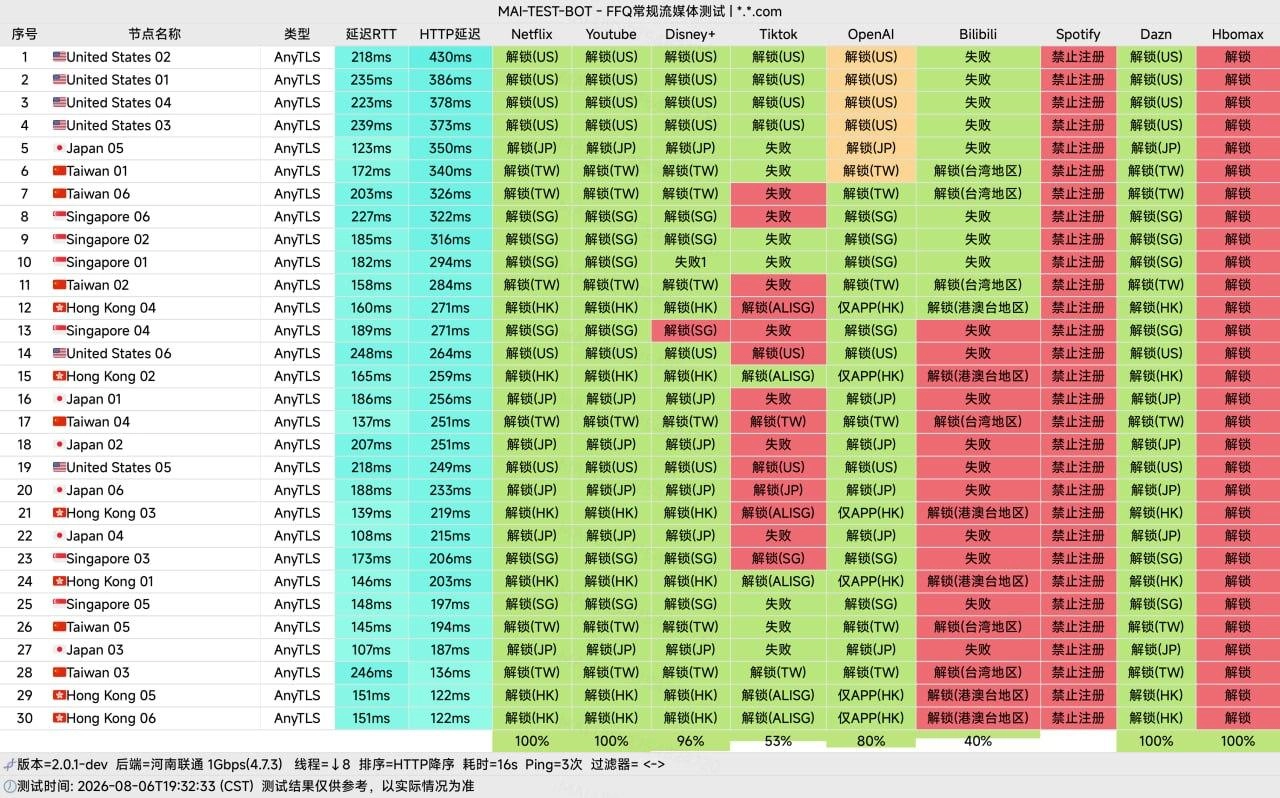 云图机场(YunTu) 流媒体与 AI 解锁检测图